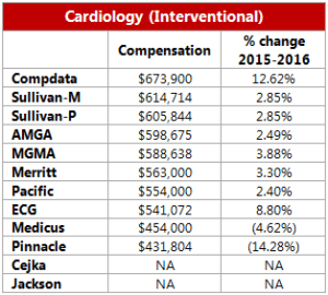 cardiology salary salaries rise