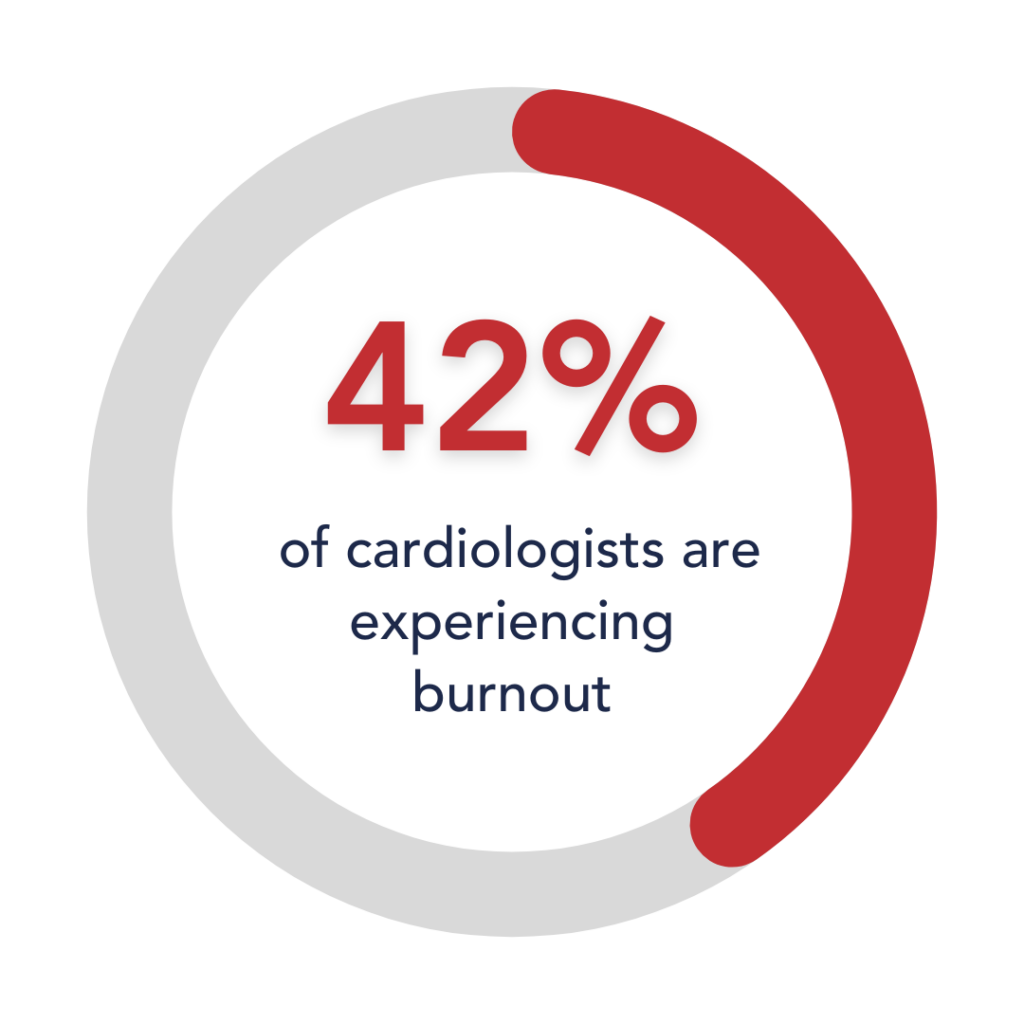 42% of cardiologists are experience burnout